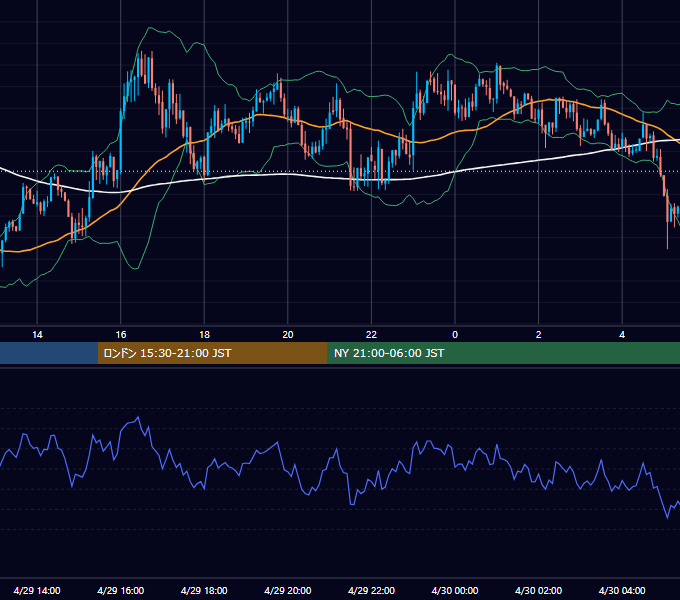 2013年4月29日（月） GBP/JPY 5分足チャート