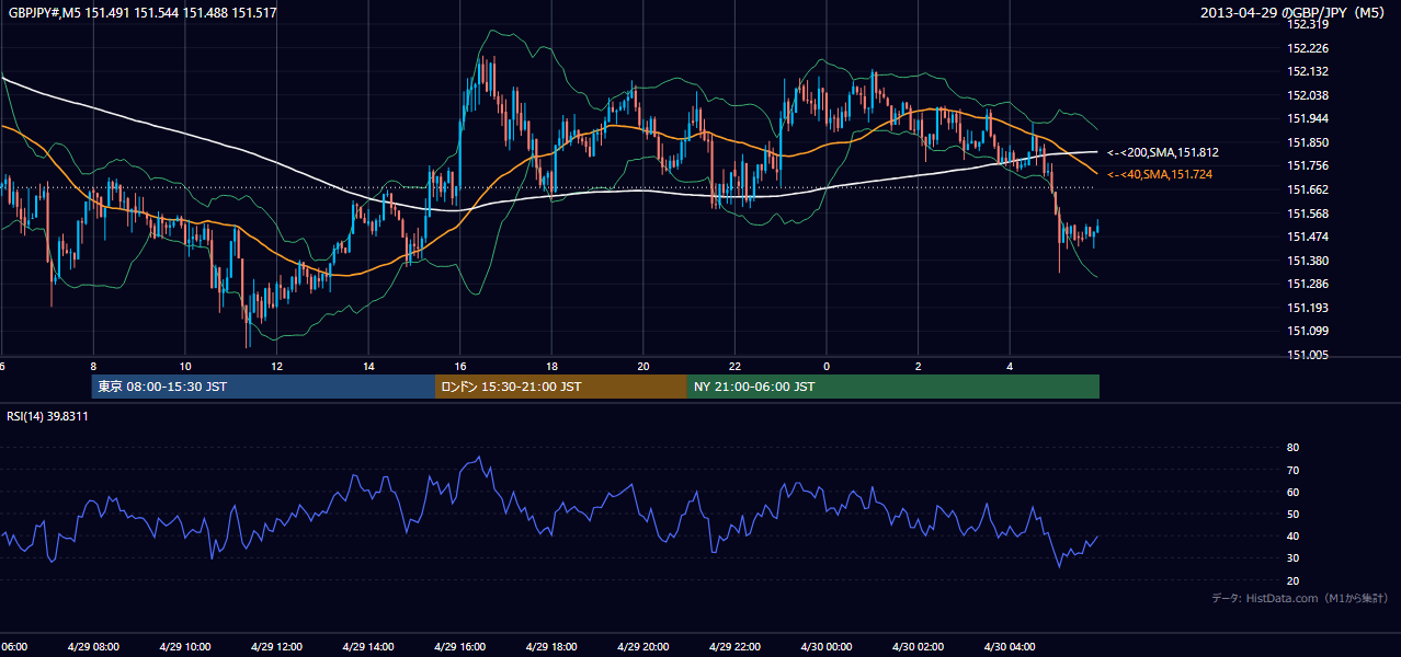 2013-04-29(月) GBP/JPY 5分足チャート