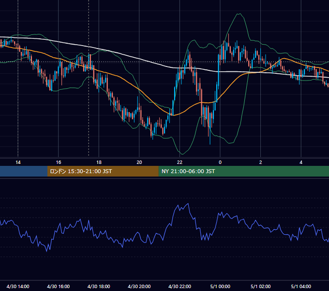 2013年4月30日（火） GBP/JPY 5分足チャート