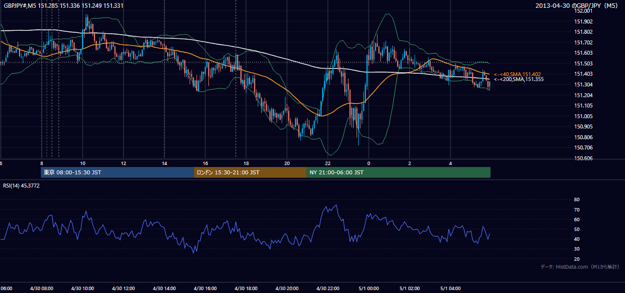 2013-04-30(火) GBP/JPY 5分足チャート