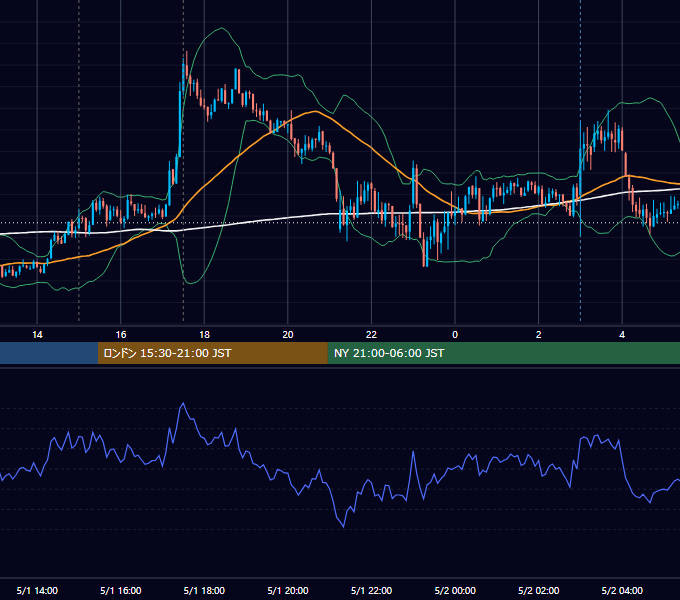 2013年5月1日（水） GBP/JPY 5分足チャート