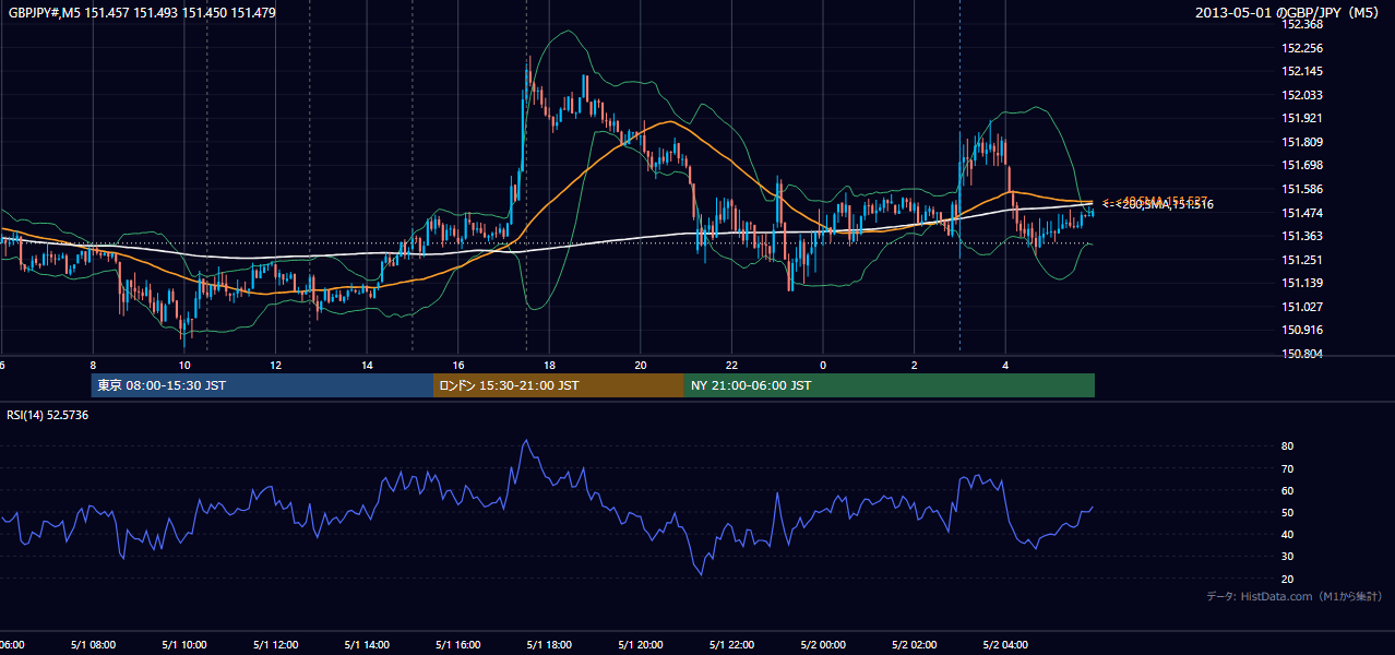 2013-05-01(水) GBP/JPY 5分足チャート