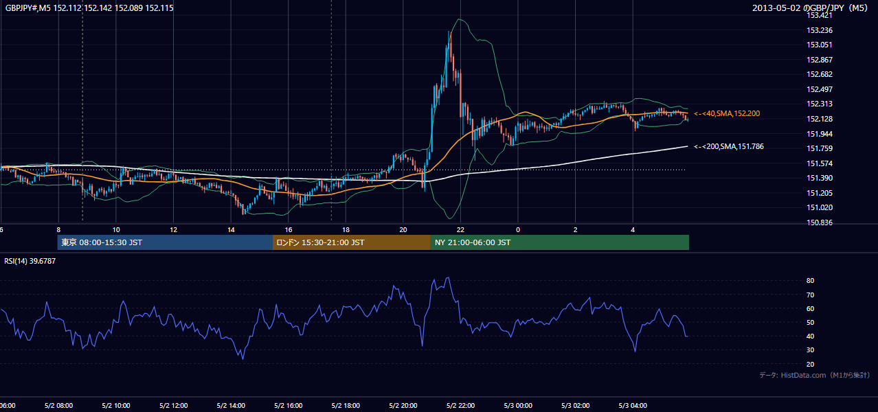 2013-05-02(木) GBP/JPY 5分足チャート