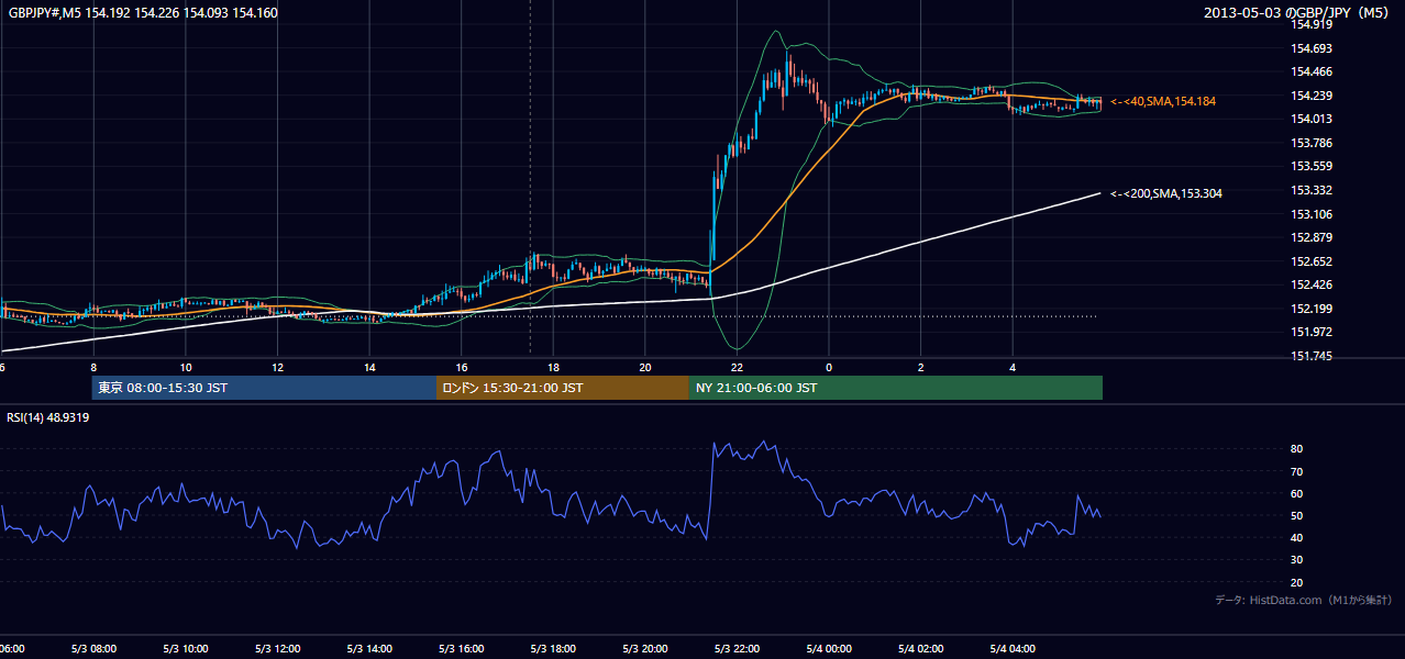 2013-05-03(金) GBP/JPY 5分足チャート