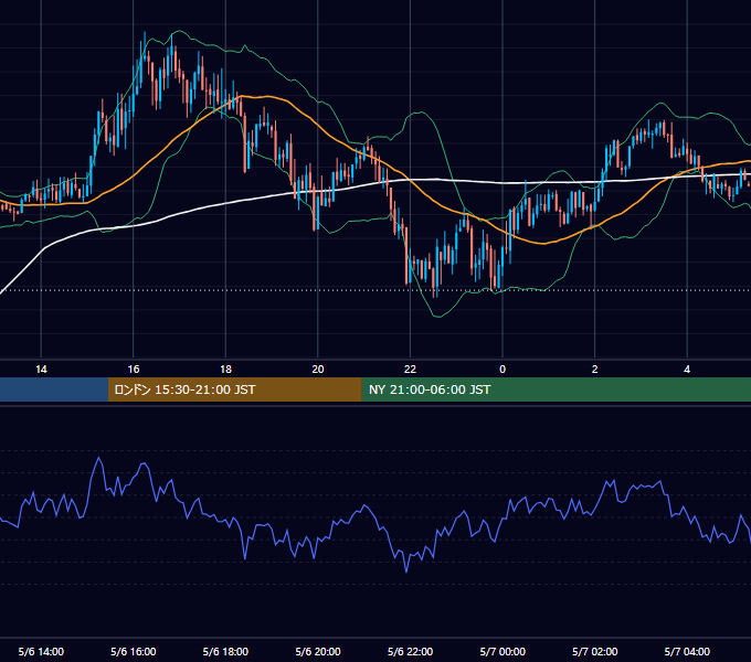 2013年5月6日（月） GBP/JPY 5分足チャート