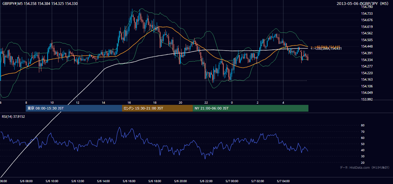 2013年5月6日（月） GBP/JPY 5分足チャート
