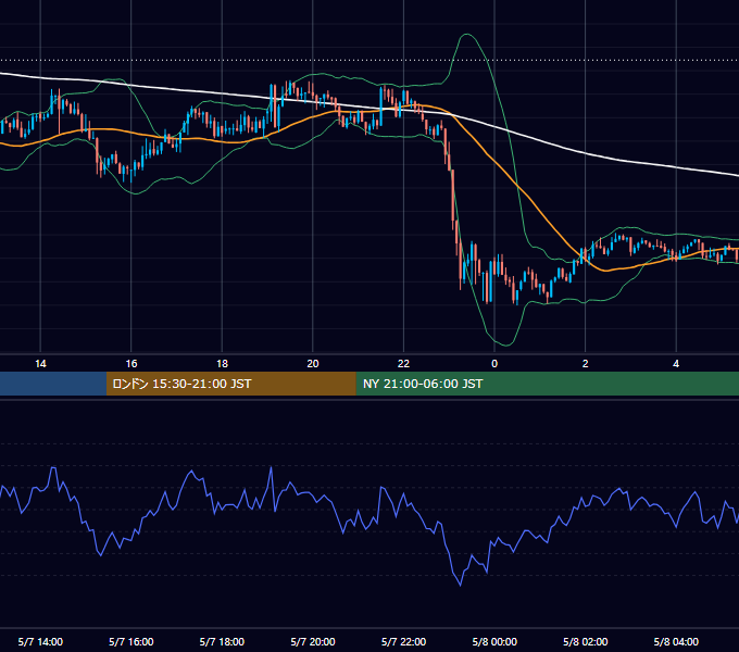 2013年5月7日（火） GBP/JPY 5分足チャート