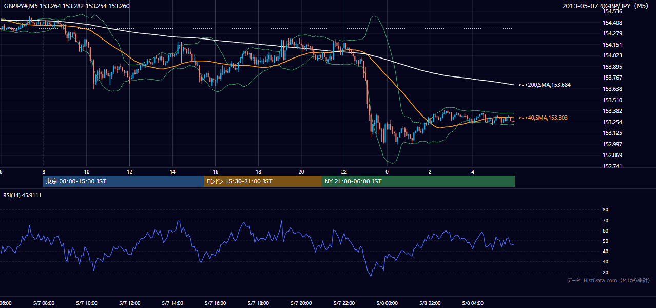 2013年5月7日(火) GBP/JPY 5分足チャート