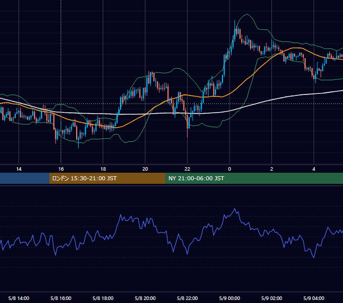 2013年5月8日（水） GBP/JPY 5分足チャート