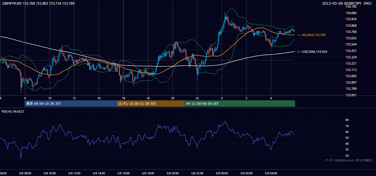 2013-05-08(水) GBP/JPY 5分足チャート