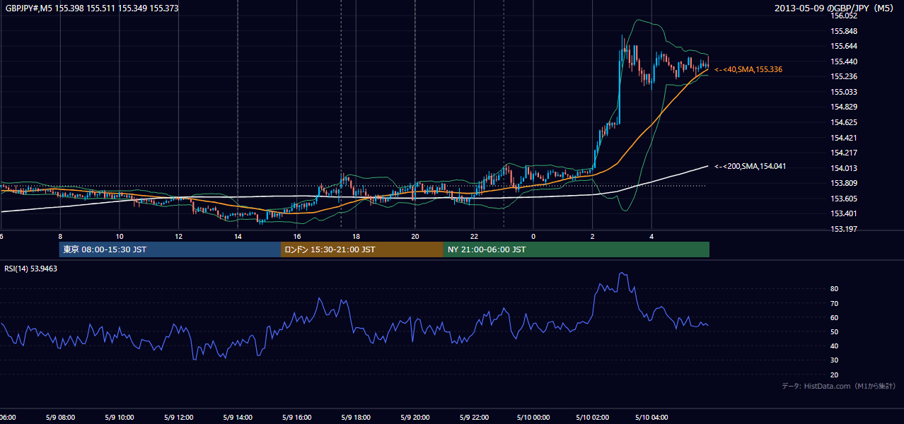 2013年5月9日（木） GBP/JPY 5分足チャート