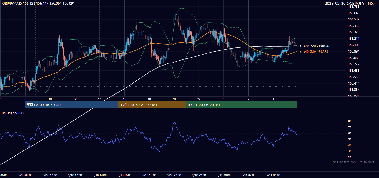 2013年5月10日(金) GBP/JPY 5分足チャート