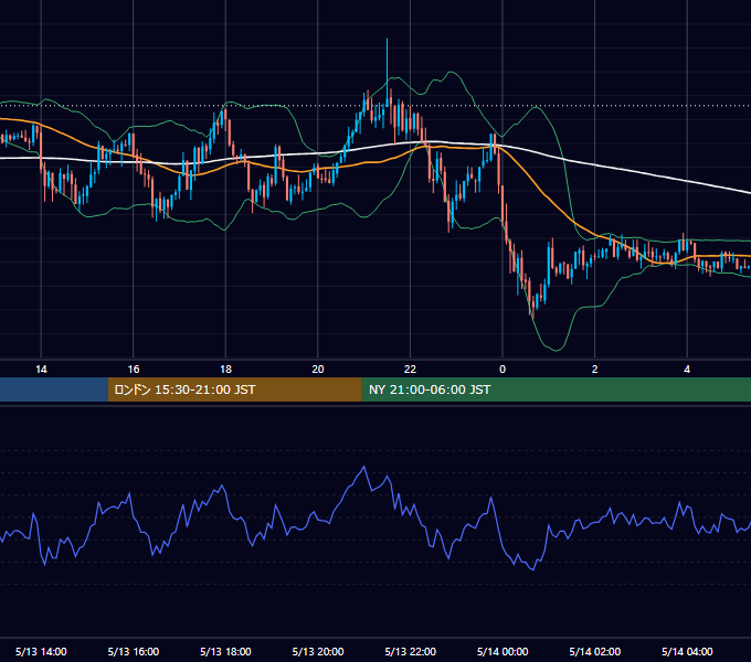 2013年5月13日（月） GBP/JPY 5分足チャート