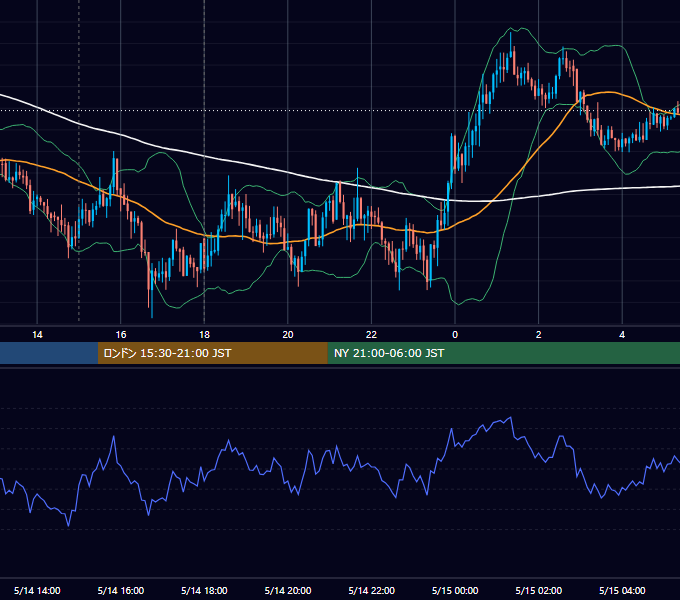 2013年5月14日（火） GBP/JPY 5分足チャート