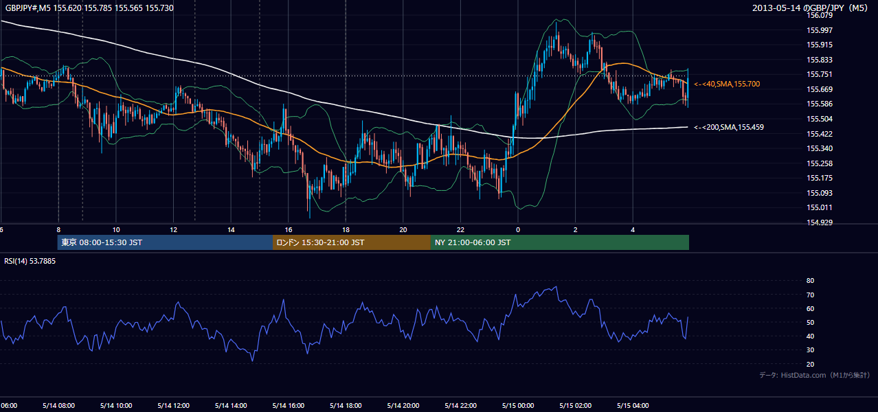 2013-05-14（火） GBP/JPY 5分足チャート