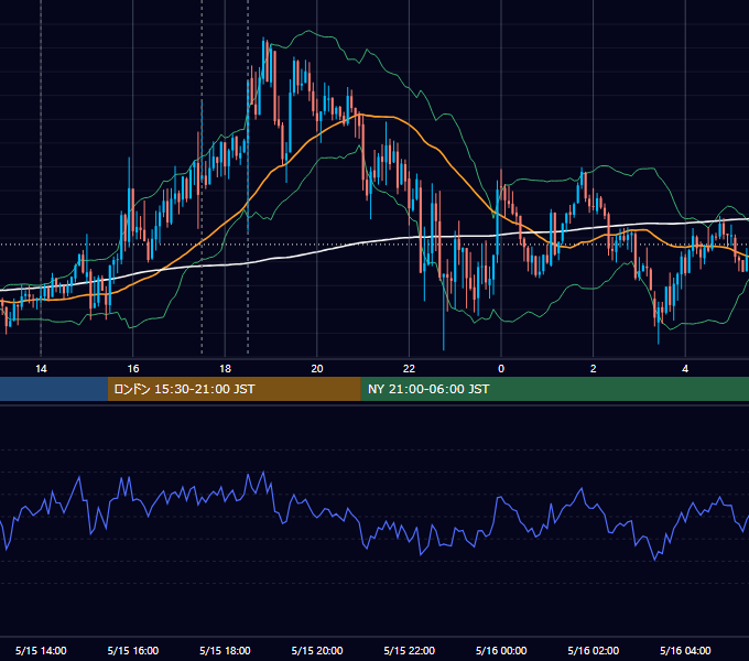 2013年5月15日（水） GBP/JPY 5分足チャート