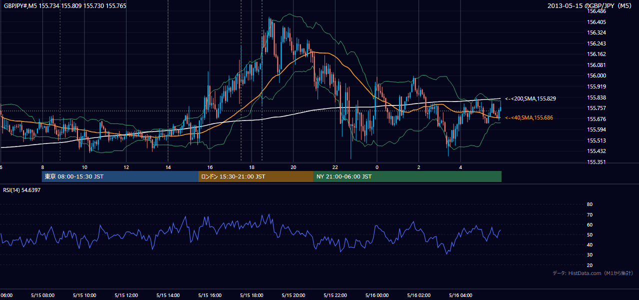 2013年5月15日（水） GBP/JPY 5分足チャート