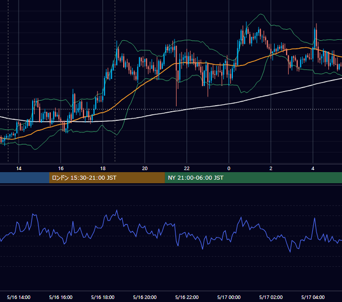 2013年5月16日（木） GBP/JPY 5分足チャート