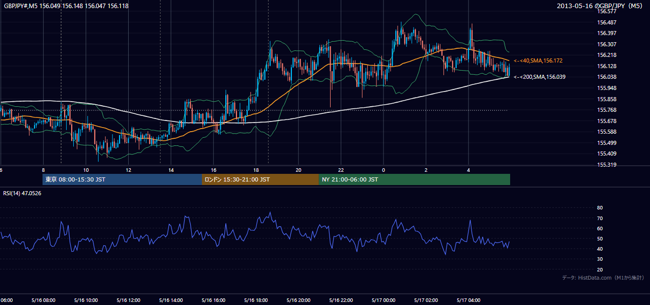 2013年5月16日(木) GBP/JPY 5分足チャート