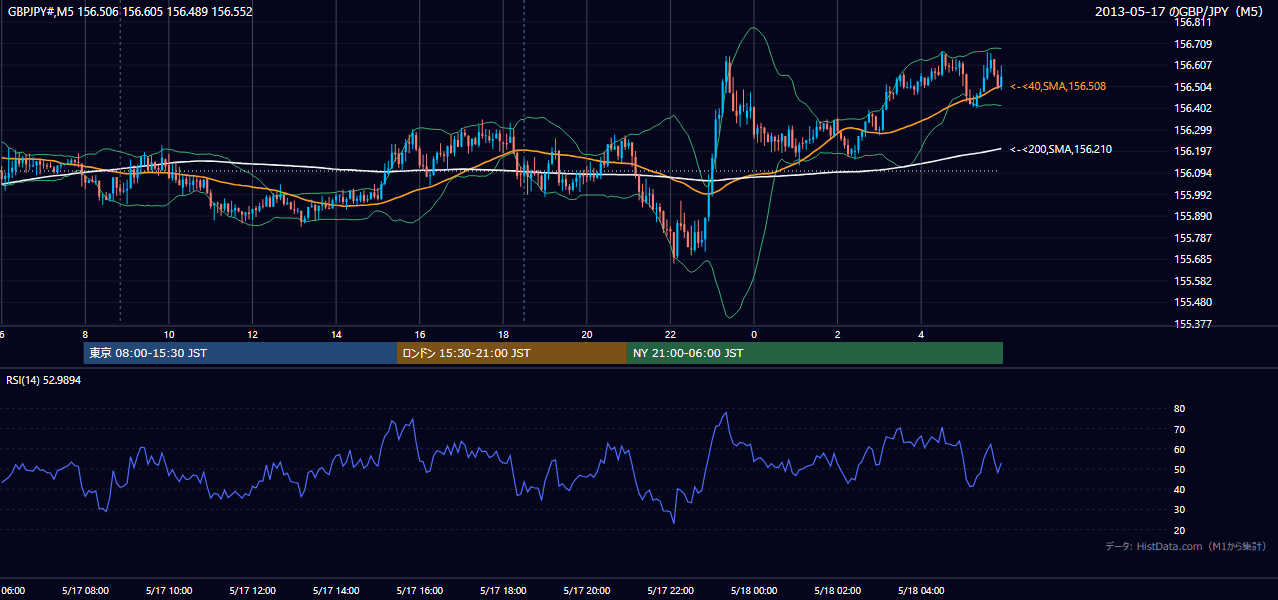2013-05-17（金） GBP/JPY 5分足チャート
