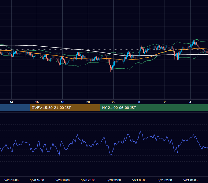 2013年5月20日（月） GBP/JPY 5分足チャート