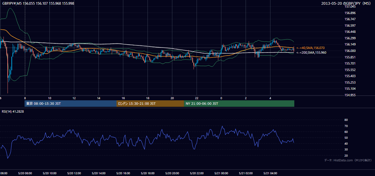 2013-05-20(月) GBP/JPY 5分足チャート