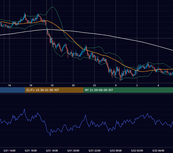 2013年5月21日（火） GBP/JPY 5分足チャート