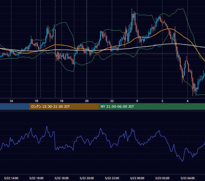 2013年5月22日（水） GBP/JPY 5分足チャート