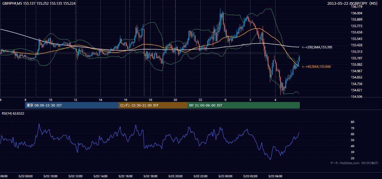 2013-05-22(水) GBP/JPY 5分足チャート