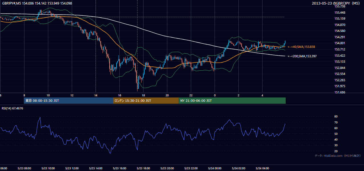2013年5月23日(木) GBP/JPY 5分足チャート