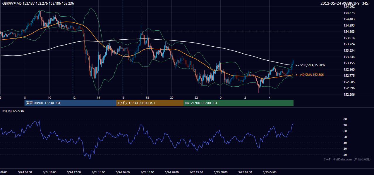 2013年5月24日(金) GBP/JPY 5分足チャート