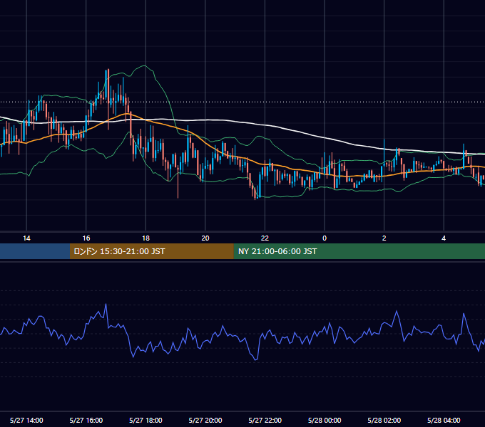 2013年5月27日（月） GBP/JPY 5分足チャート