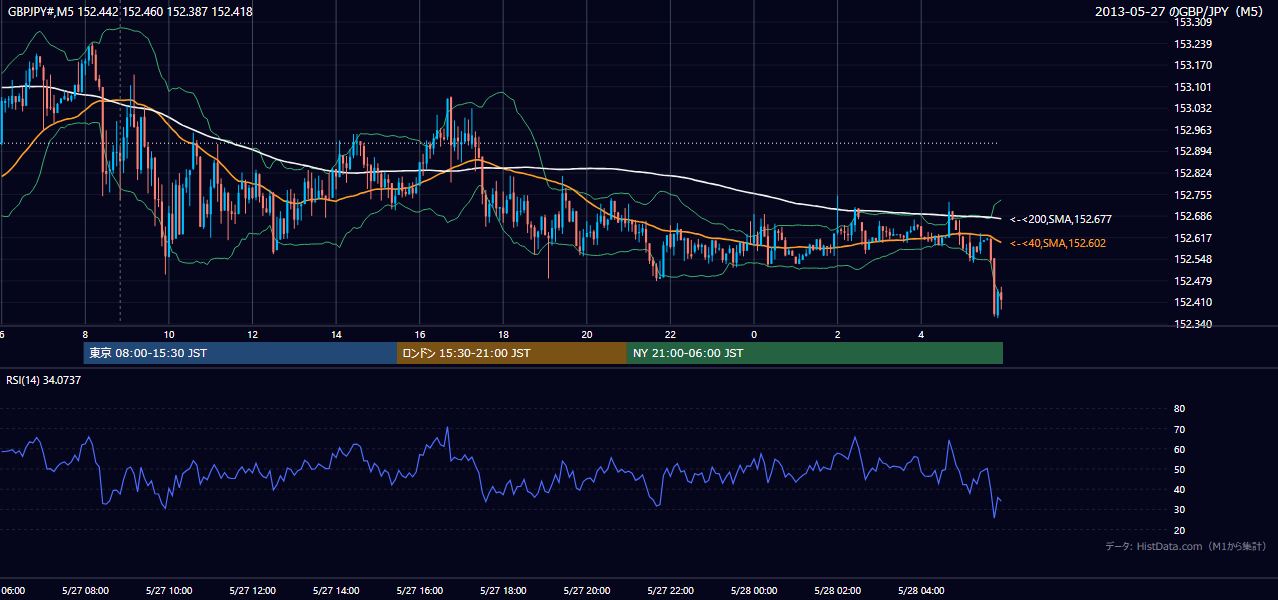 2013-05-27(月) GBP/JPY 5分足チャート