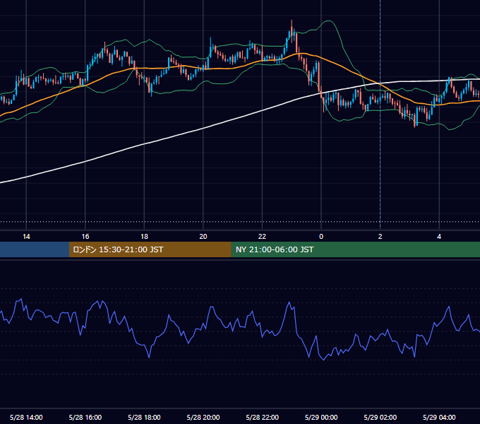 2013年5月28日（火） GBP/JPY 5分足チャート