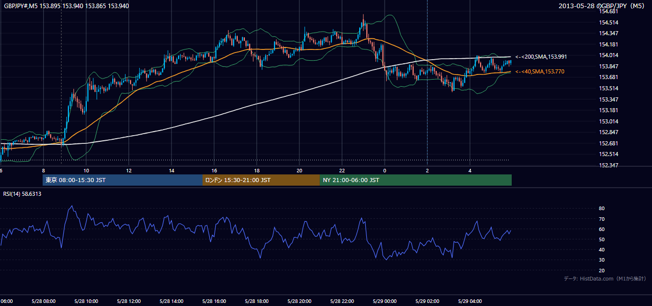 2013-05-28(火) GBP/JPY 5分足チャート