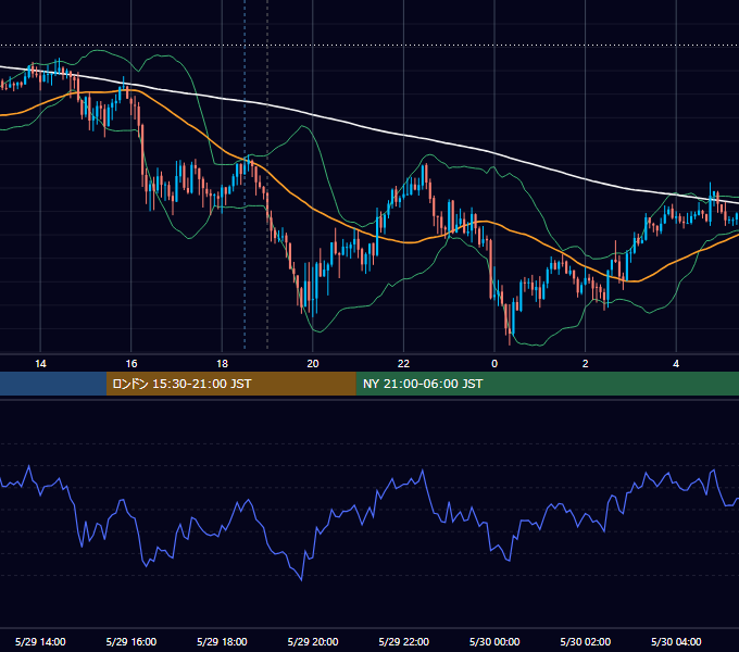 2013年5月29日（水） GBP/JPY 5分足チャート
