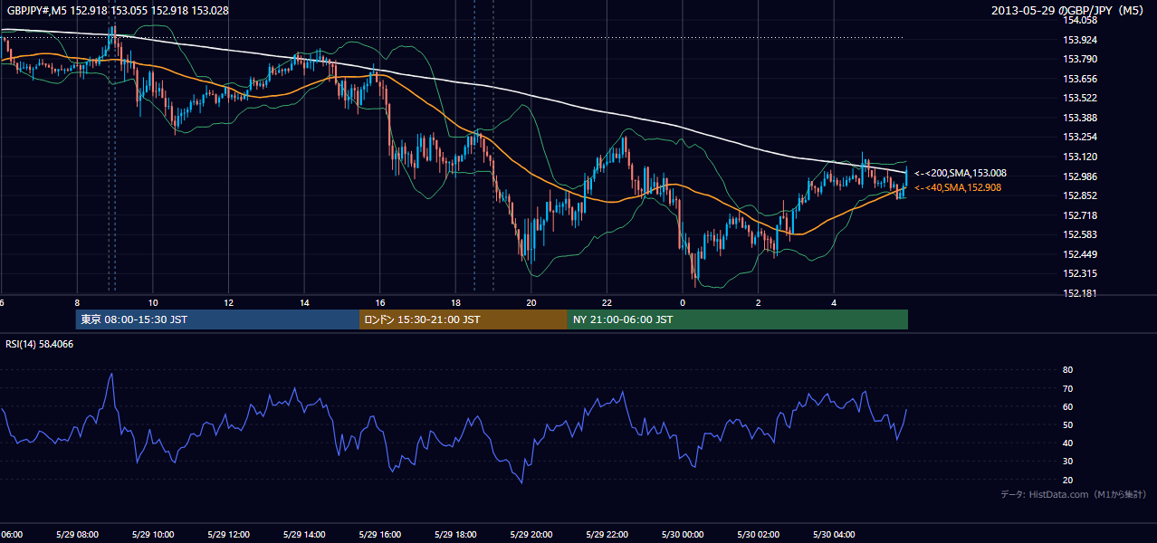 2013-05-29(水) GBP/JPY 5分足チャート