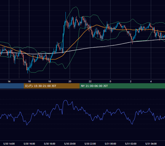 2013年5月30日（木） GBP/JPY 5分足チャート