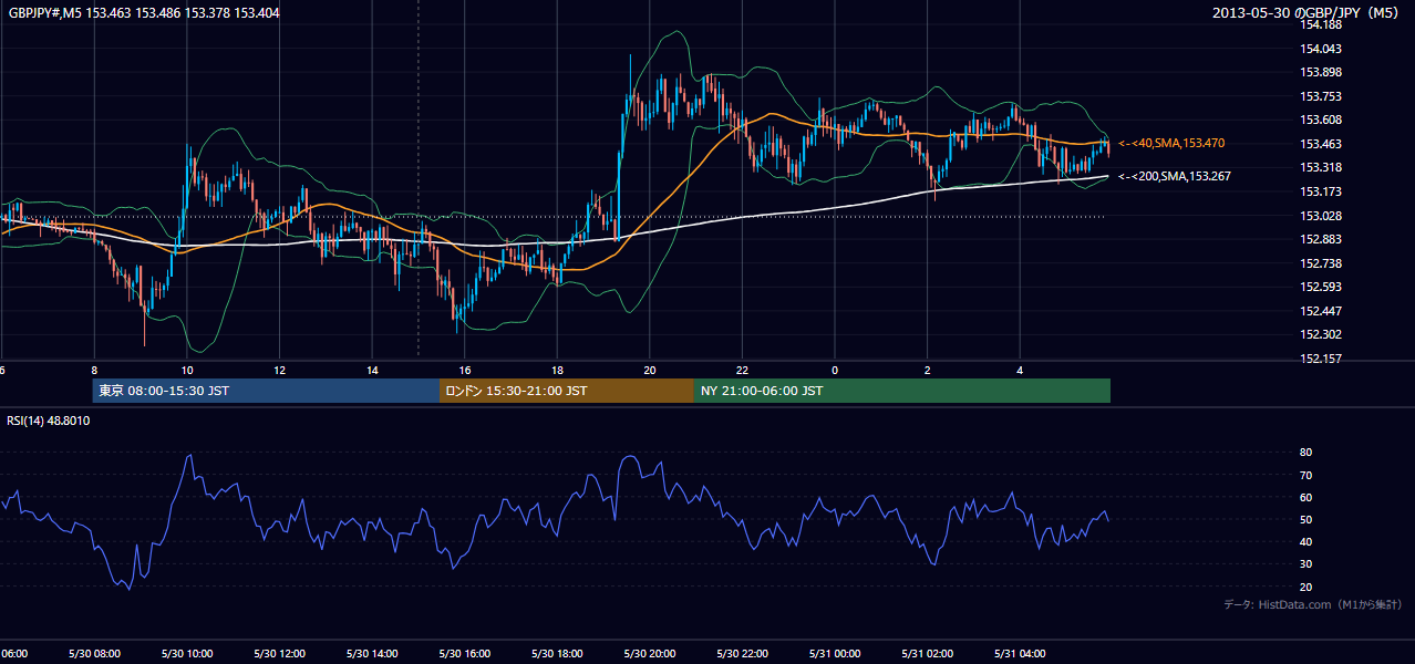 2013-05-30(木) GBP/JPY 5分足チャート