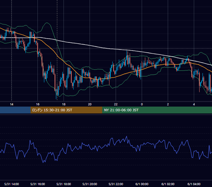 2013年5月31日（金） GBP/JPY 5分足チャート