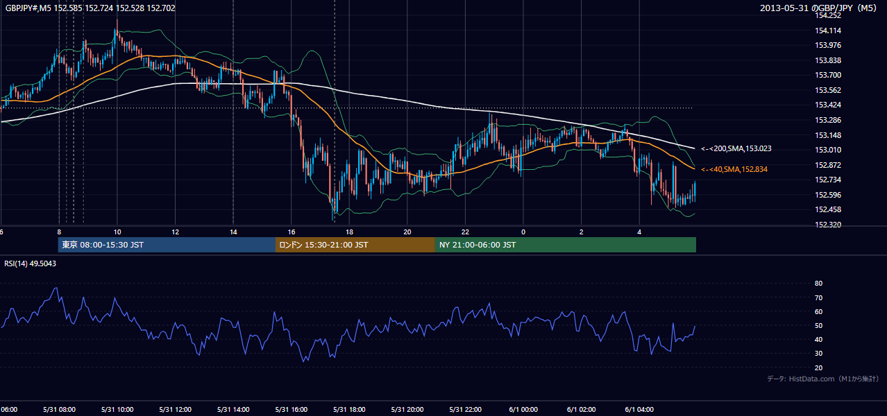 2013-05-31(金) GBP/JPY 5分足チャート