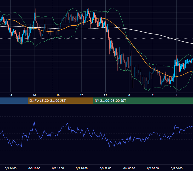 2013年6月3日（月） GBP/JPY 5分足チャート