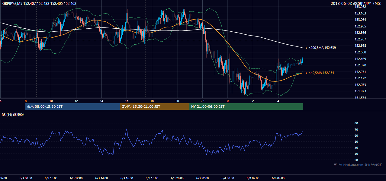 2013-06-03(月) GBP/JPY 5分足チャート