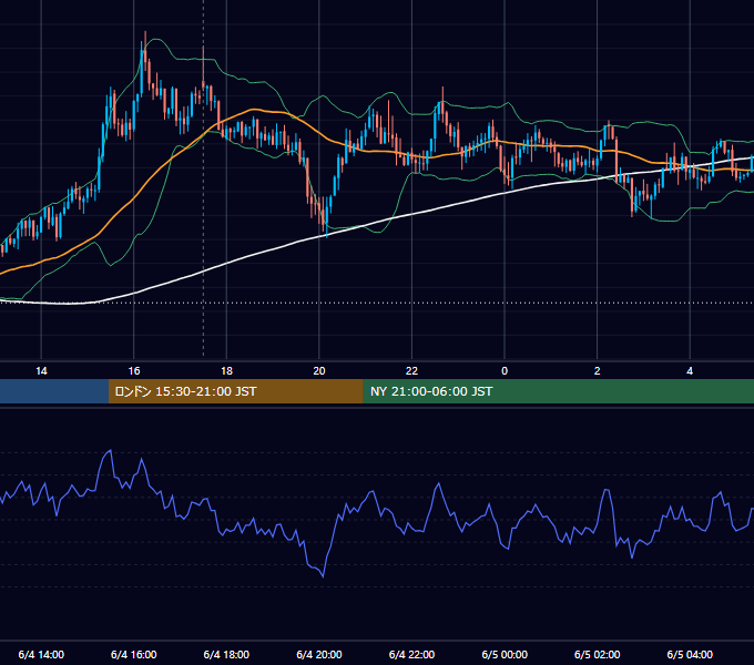 2013年6月4日（火） GBP/JPY 5分足チャート
