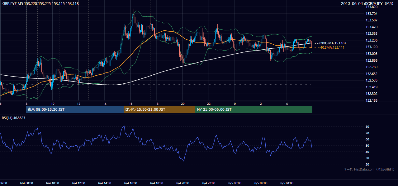 2013-06-04(火) GBP/JPY 5分足チャート