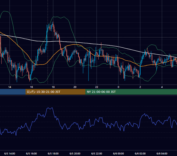 2013年6月5日（水） GBP/JPY 5分足チャート