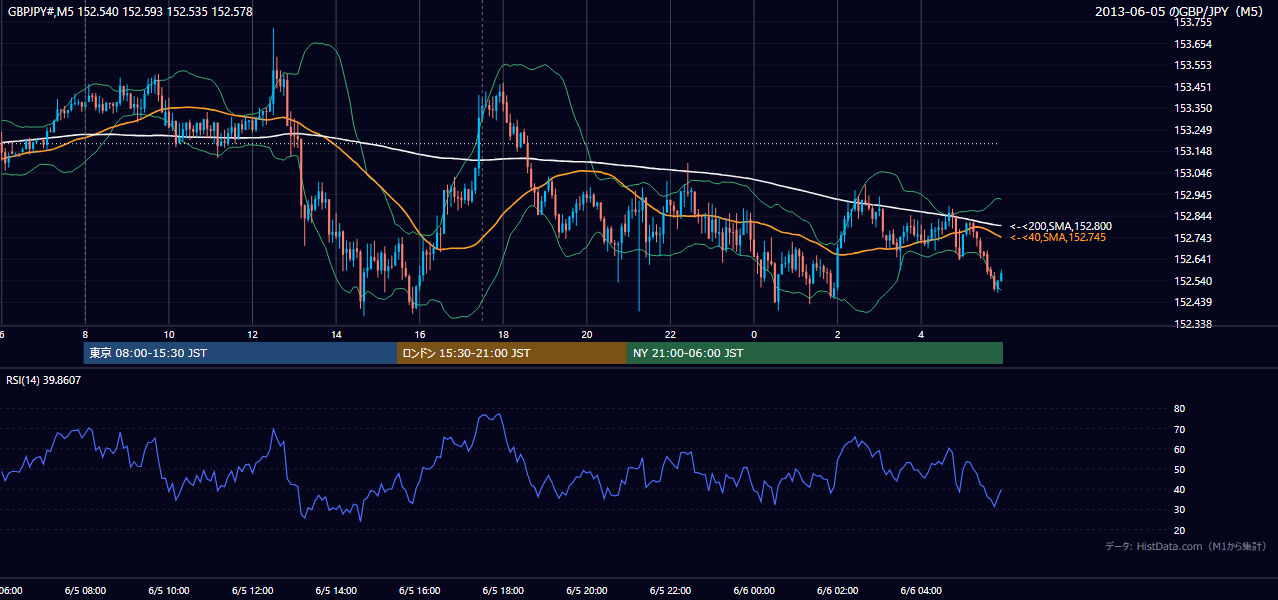 2013-06-05(水) GBP/JPY 5分足チャート