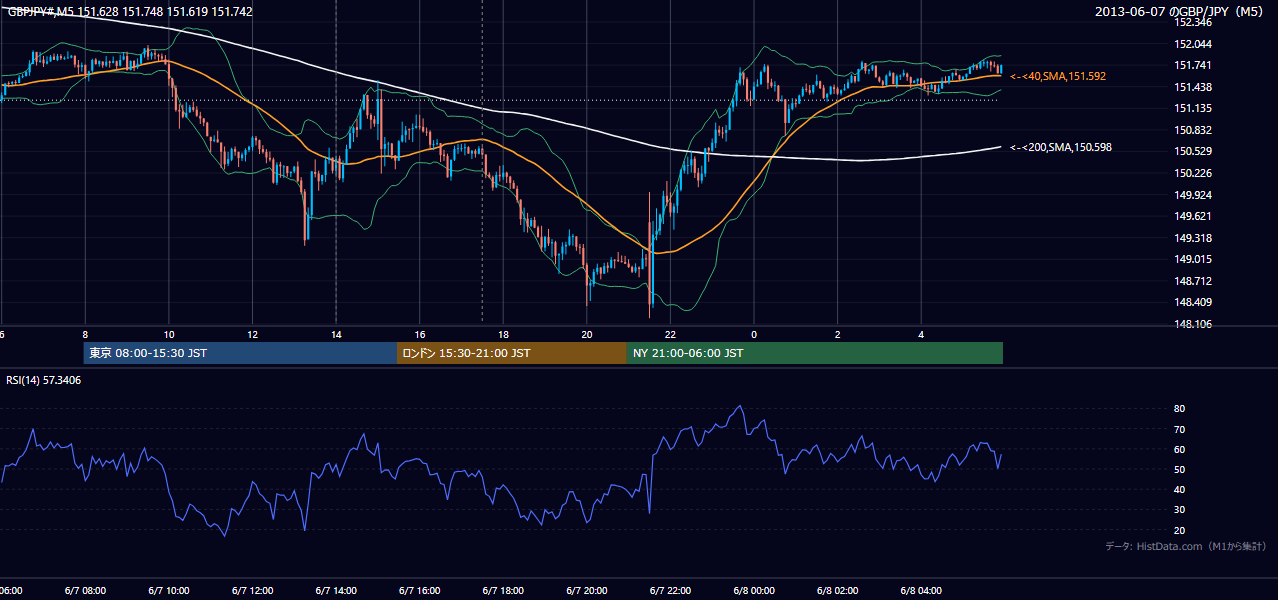 2013年6月7日（金） GBP/JPY 5分足チャート