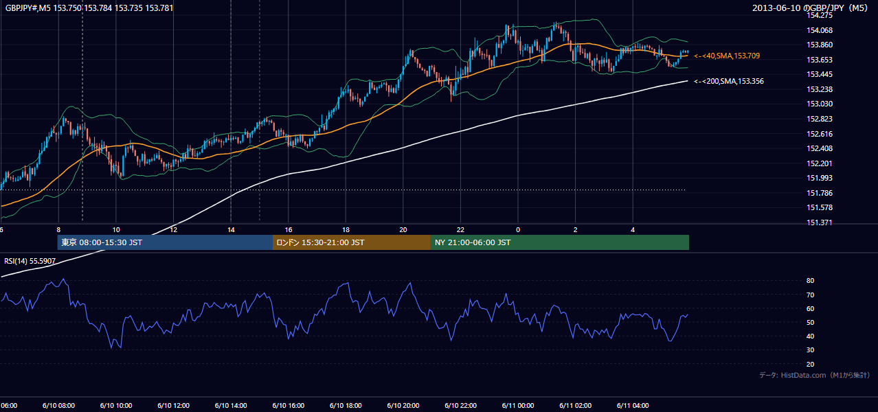 2013年6月10日（月） GBP/JPY 5分足チャート