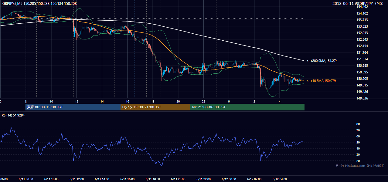 2013年6月11日(火) GBP/JPY 5分足チャート
